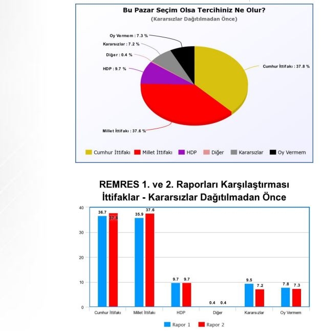 Son anket sonuçları açıklandı: Erdoğan, İnce ve Akşener'in oy oranı... 3