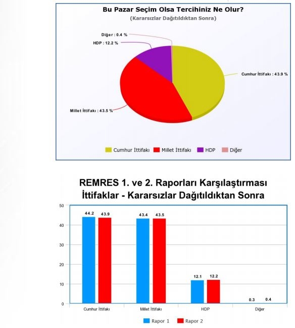 Son anket sonuçları açıklandı: Erdoğan, İnce ve Akşener'in oy oranı... 4