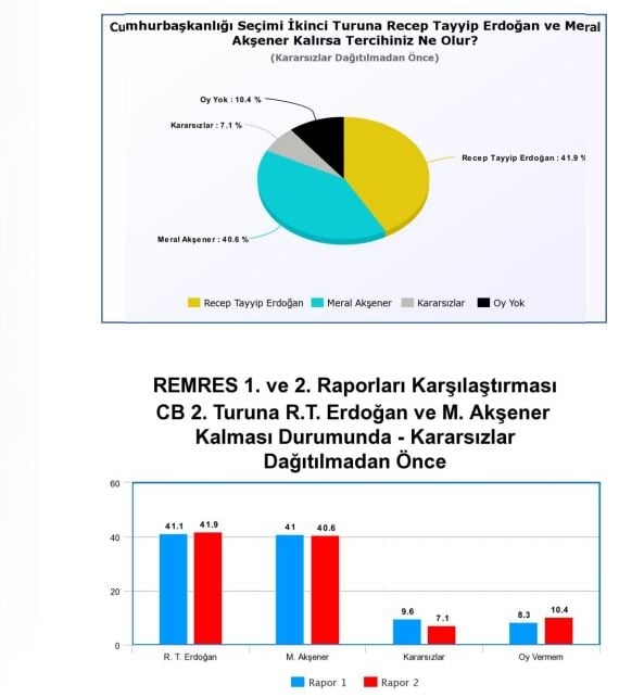 Son anket sonuçları açıklandı: Erdoğan, İnce ve Akşener'in oy oranı... 6