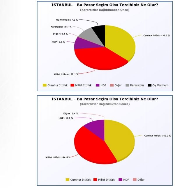 Son anket sonuçları açıklandı: Erdoğan, İnce ve Akşener'in oy oranı... 8
