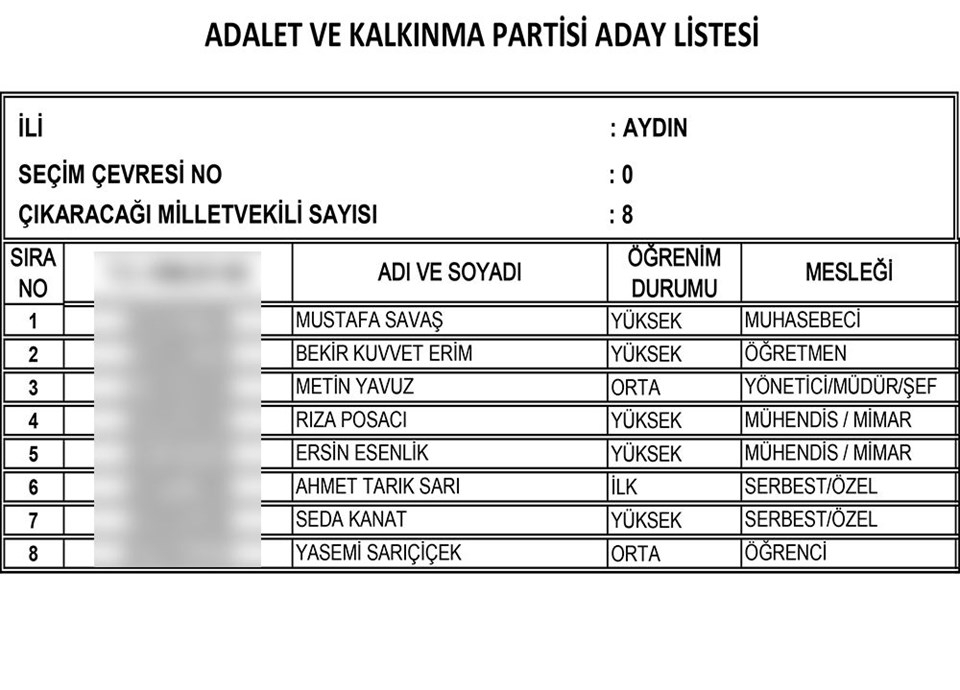 AKP'nin tam liste Milletvekili adayları 13