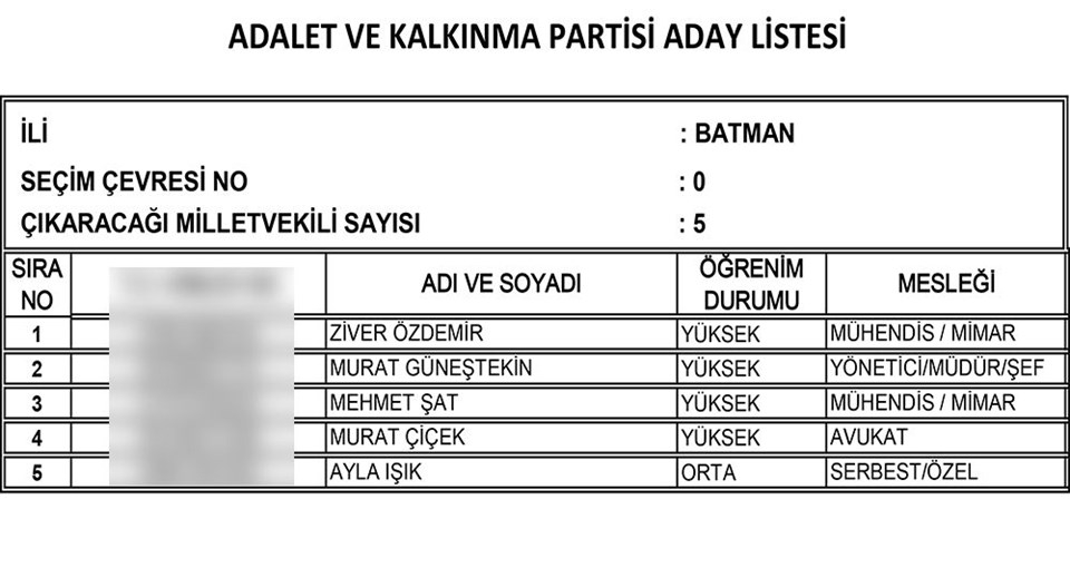 AKP'nin tam liste Milletvekili adayları 16