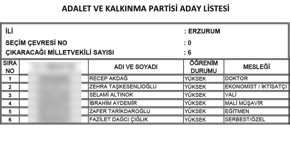 AKP'nin tam liste Milletvekili adayları 34