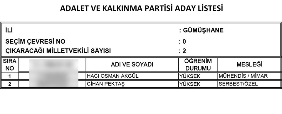 AKP'nin tam liste Milletvekili adayları 37