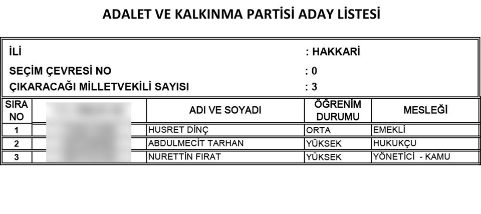 AKP'nin tam liste Milletvekili adayları 38