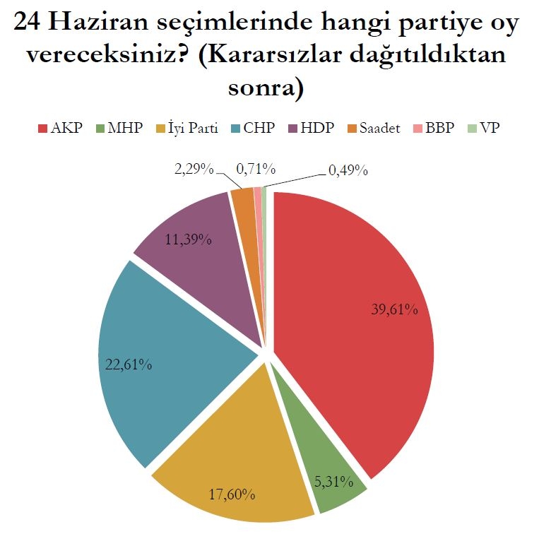 Anket sonuçları açıklandı! Akşener, İnce ve Erdoğan'da son durum 4