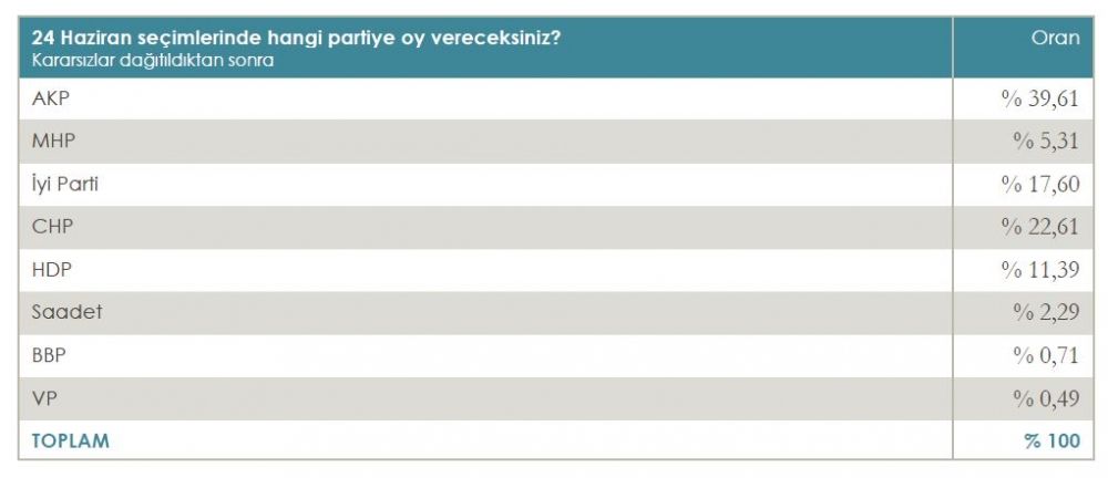 Anket sonuçları açıklandı! Akşener, İnce ve Erdoğan'da son durum 5