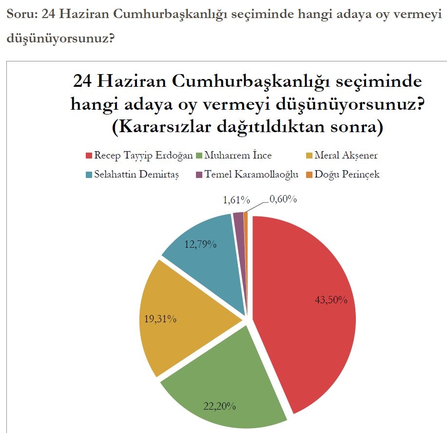 Anket sonuçları açıklandı! Akşener, İnce ve Erdoğan'da son durum 6
