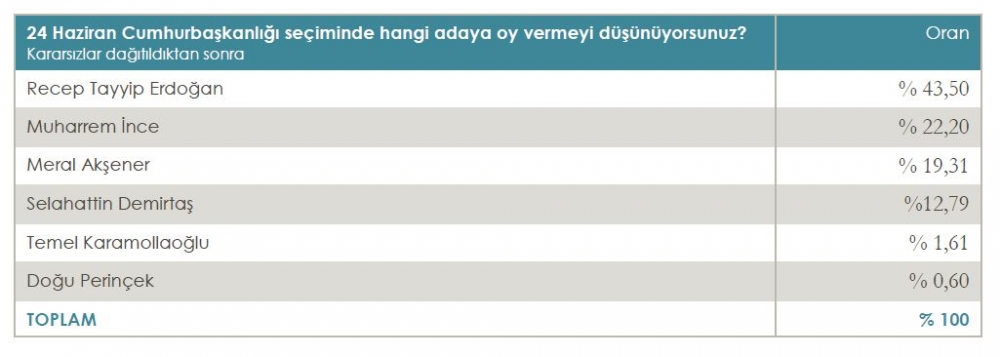 Anket sonuçları açıklandı! Akşener, İnce ve Erdoğan'da son durum 7