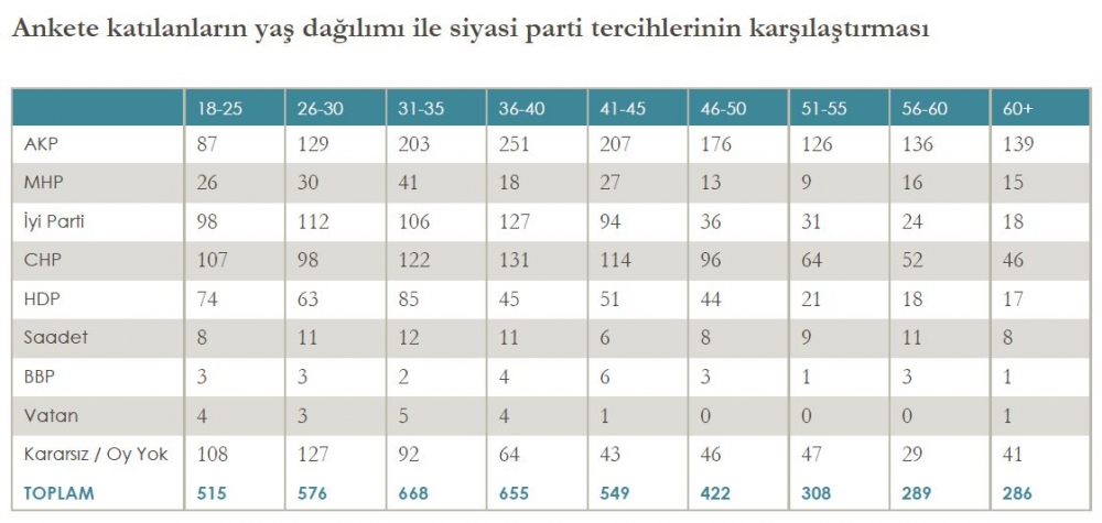 Anket sonuçları açıklandı! Akşener, İnce ve Erdoğan'da son durum 9