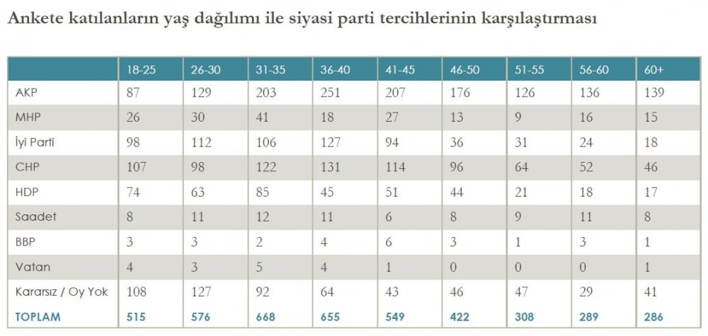 Anket sonuçları açıklandı! Akşener, İnce ve Erdoğan'da son durum 9