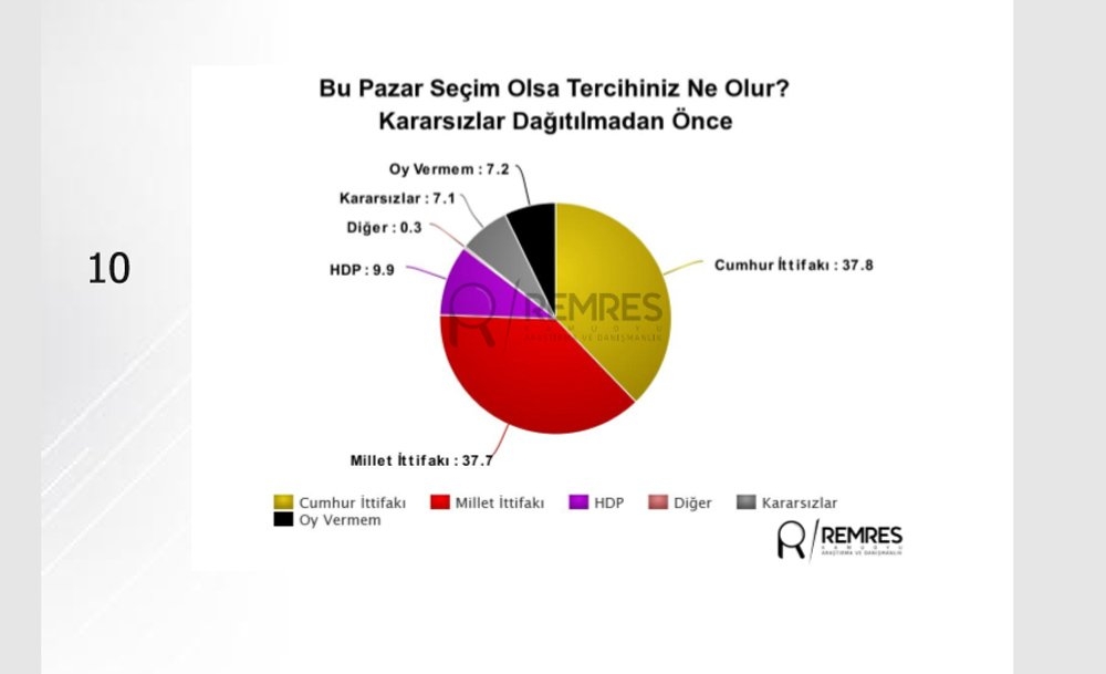 Son anket sonuçları açıklandı: Erdoğan, İnce ve Akşener'in oy oranı... 1