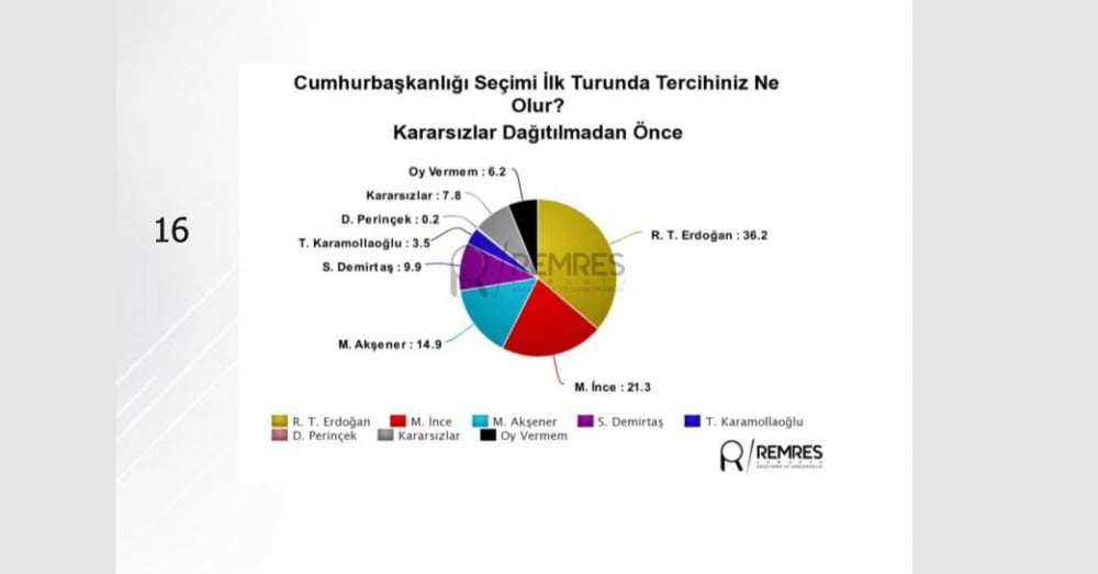 Son anket sonuçları açıklandı: Erdoğan, İnce ve Akşener'in oy oranı... 4