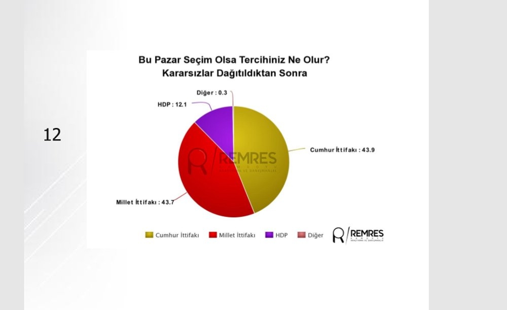 Son anket sonuçları açıklandı: Erdoğan, İnce ve Akşener'in oy oranı... 5
