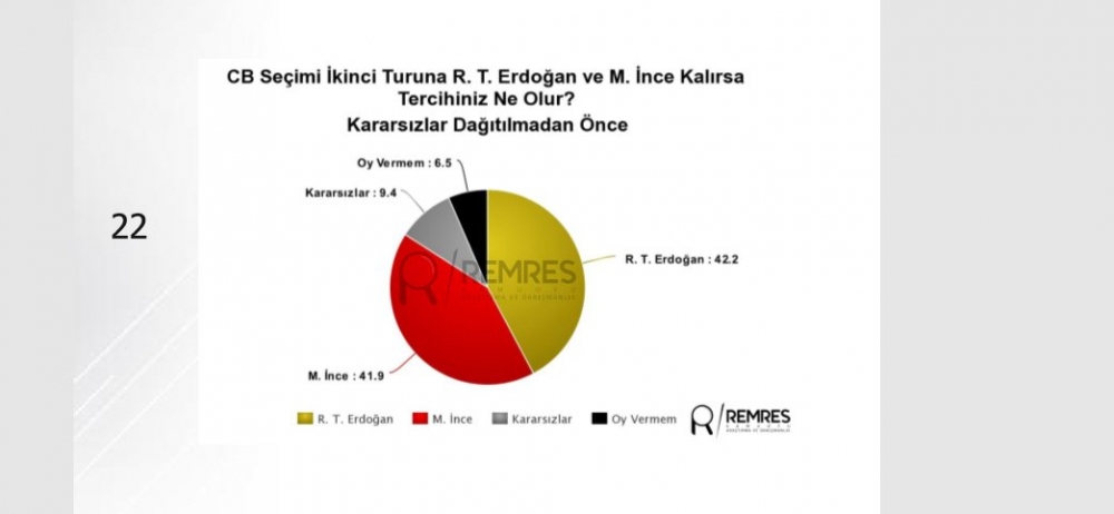 Son anket sonuçları açıklandı: Erdoğan, İnce ve Akşener'in oy oranı... 6