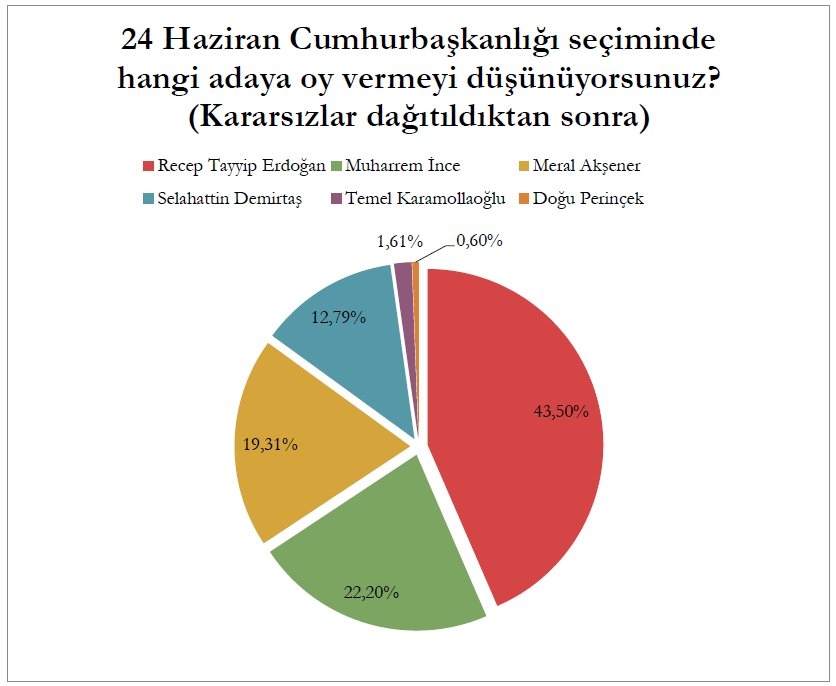 Tüm seçim anketi sonuçları: Sonar, Gezici, Metropoll, Mediar 13