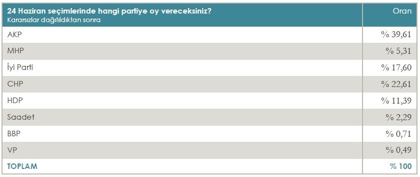 Tüm seçim anketi sonuçları: Sonar, Gezici, Metropoll, Mediar 14