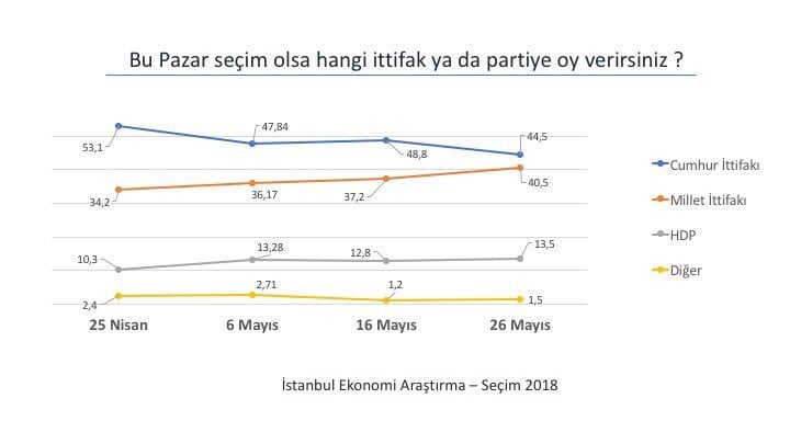 Tüm seçim anketi sonuçları: Sonar, Gezici, Metropoll, Mediar 21