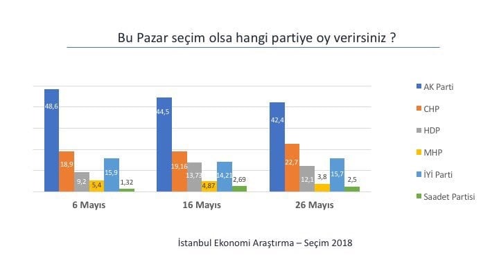 Tüm seçim anketi sonuçları: Sonar, Gezici, Metropoll, Mediar 22