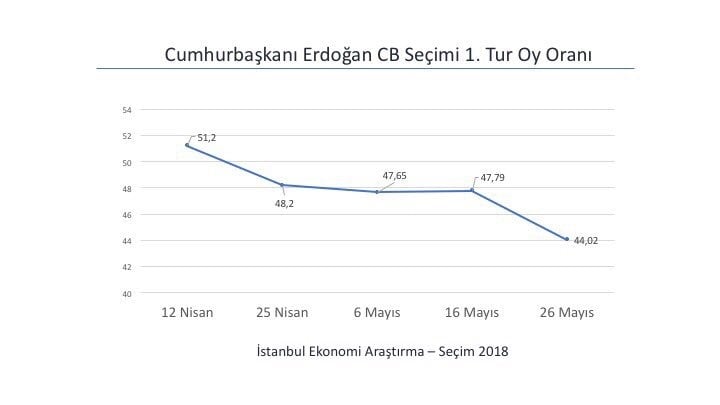 Tüm seçim anketi sonuçları: Sonar, Gezici, Metropoll, Mediar 23