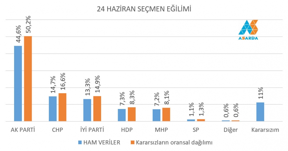 Tüm seçim anketi sonuçları: Sonar, Gezici, Metropoll, Mediar 24