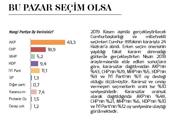 Tüm seçim anketi sonuçları: Sonar, Gezici, Metropoll, Mediar 5