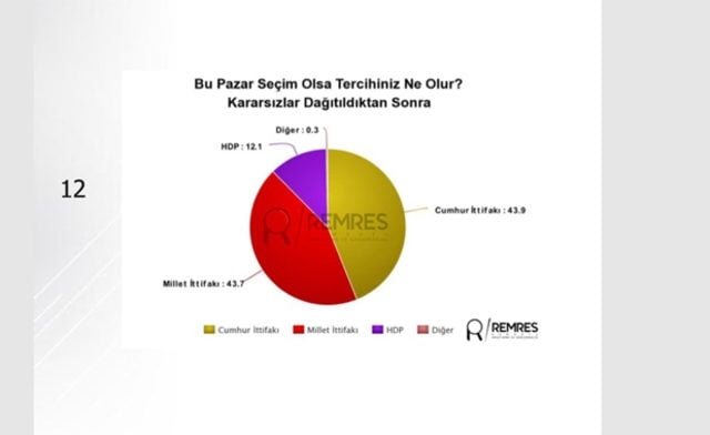 Tüm seçim anketi sonuçları: Sonar, Gezici, Metropoll, Mediar 6