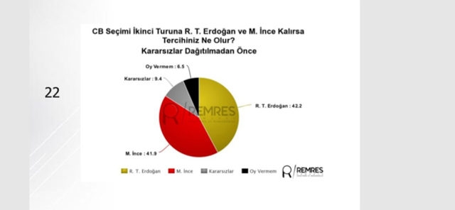 Tüm seçim anketi sonuçları: Sonar, Gezici, Metropoll, Mediar 7