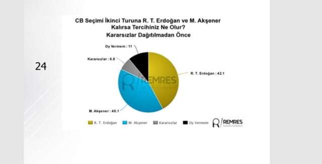 Tüm seçim anketi sonuçları: Sonar, Gezici, Metropoll, Mediar 8