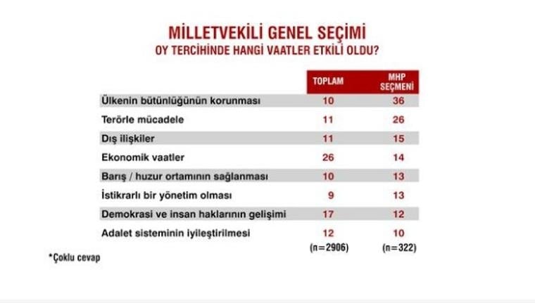 Seçimlerden sonra ilk anket 10