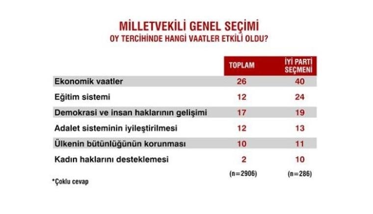 Seçimlerden sonra ilk anket 11