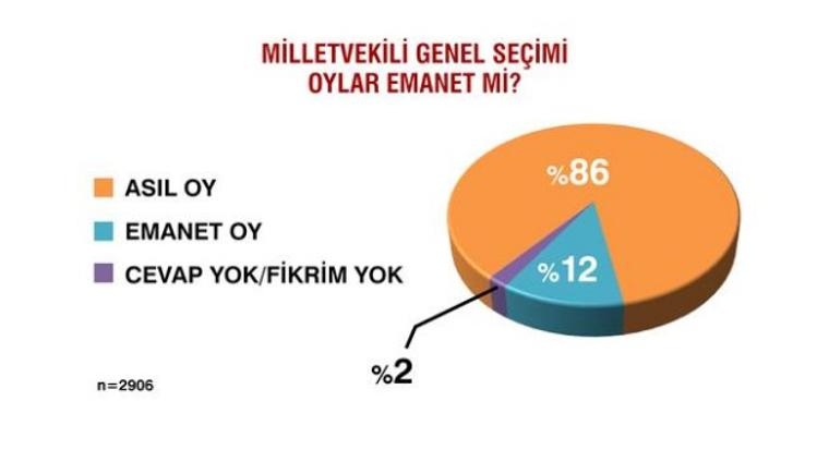 Seçimlerden sonra ilk anket 12