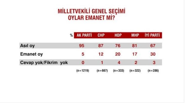 Seçimlerden sonra ilk anket 13