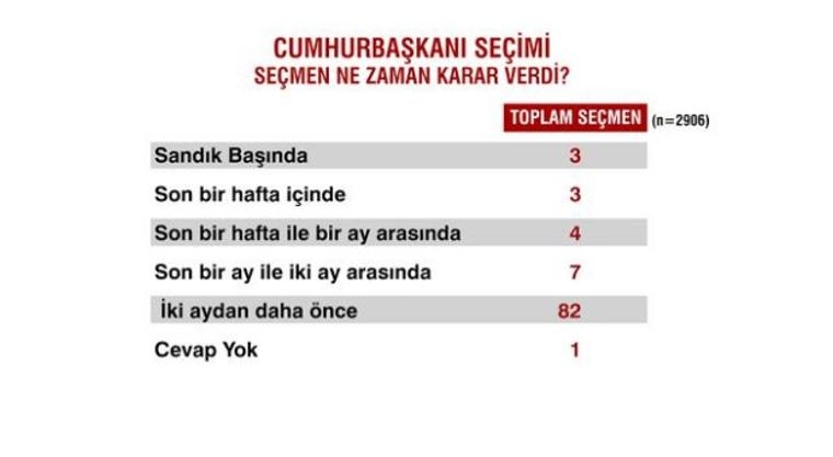 Seçimlerden sonra ilk anket 14