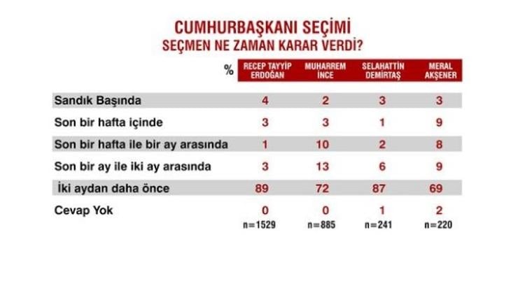 Seçimlerden sonra ilk anket 15