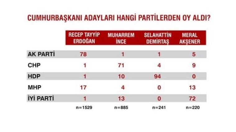 Seçimlerden sonra ilk anket 16