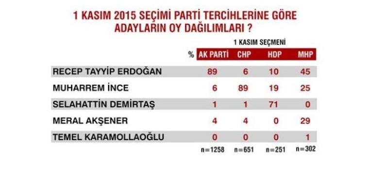 Seçimlerden sonra ilk anket 17