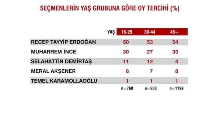 Seçimlerden sonra ilk anket 18