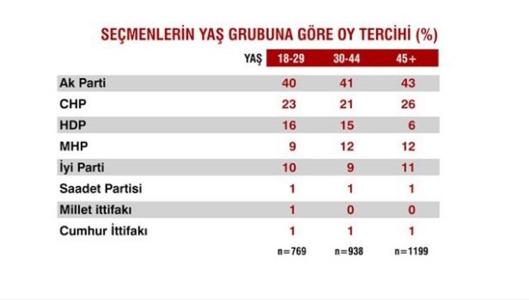 Seçimlerden sonra ilk anket 19