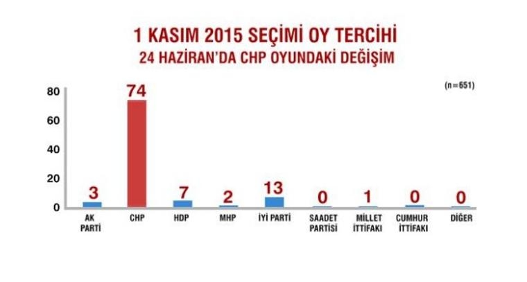 Seçimlerden sonra ilk anket 2