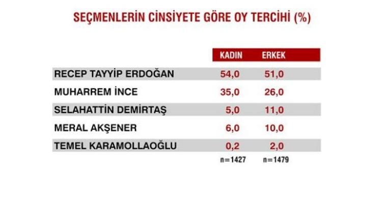 Seçimlerden sonra ilk anket 20