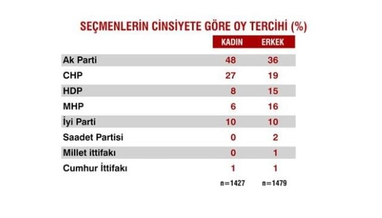 Seçimlerden sonra ilk anket 21