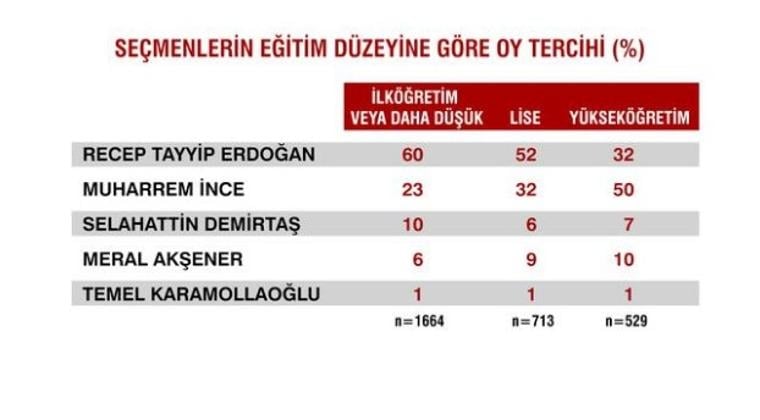 Seçimlerden sonra ilk anket 22