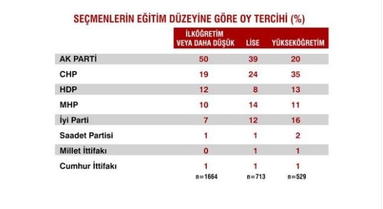 Seçimlerden sonra ilk anket 23