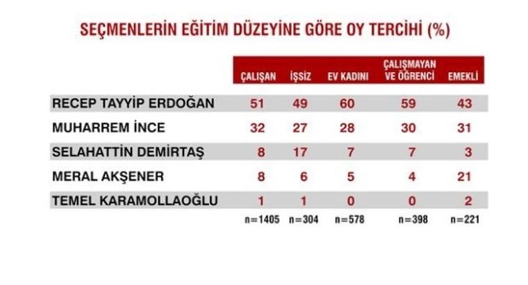 Seçimlerden sonra ilk anket 24