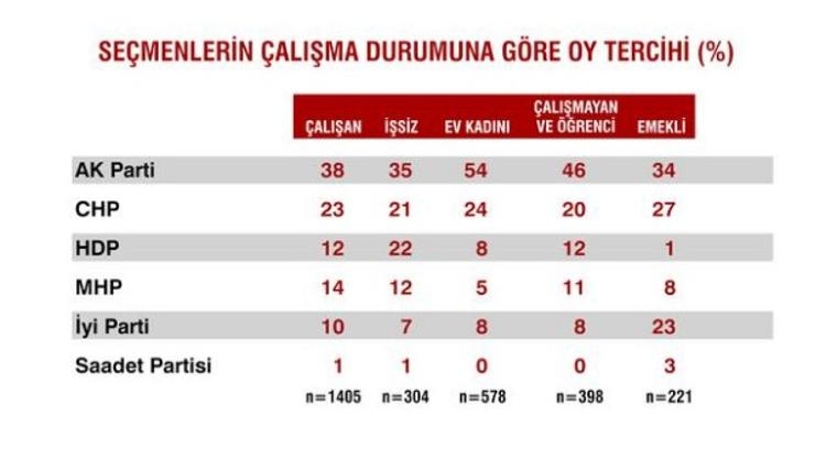 Seçimlerden sonra ilk anket 25