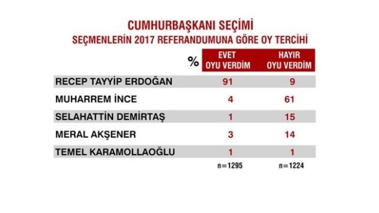 Seçimlerden sonra ilk anket 26