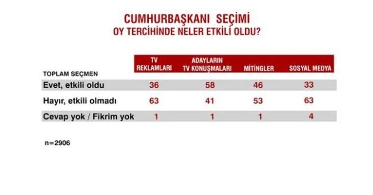 Seçimlerden sonra ilk anket 27