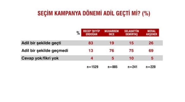 Seçimlerden sonra ilk anket 28