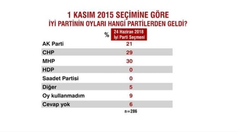 Seçimlerden sonra ilk anket 5